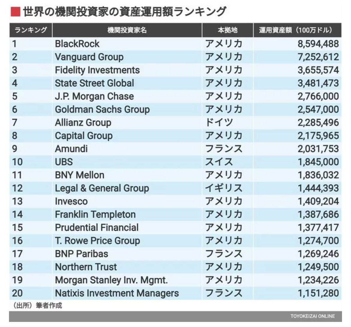 世界の機関投資家の資産運用額ランキング . 1位：BlackRock 8.5兆ドル 2位：Vanguard Group 7.2兆ドル  3位：Fidelity Investments 3.6兆ドル 4位：State Street Global 3.4兆ドル 5位：J.P Morgan  Chase 2.7兆ドル 6位：Goldman Sachs Group 2.5兆ドル . 1位のブラック ...