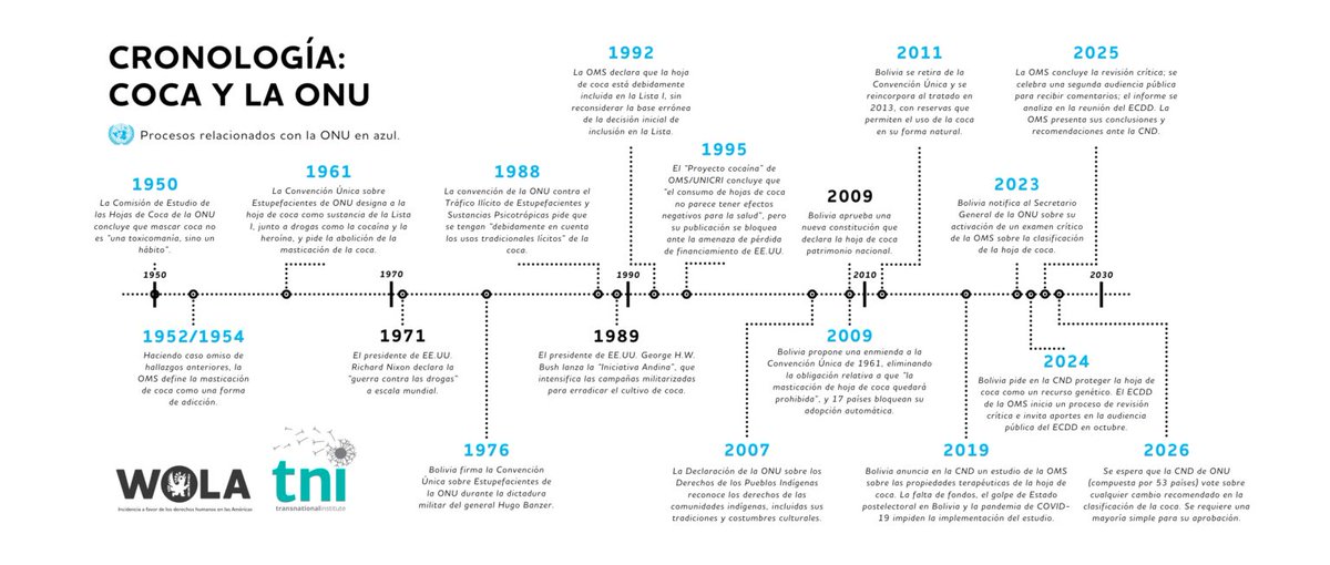 En el 67° período de sesiones de la #CND de las Naciones Unidas en Viena, la prohibición de la hoja de coca en tratados de estupefacientes y su posible reforma fueron temas centrales. La 2a entrega de Crónicas de la Coca aborda el tema. ✍️Lea el Artículo: wola.org/es/analisis/cr…