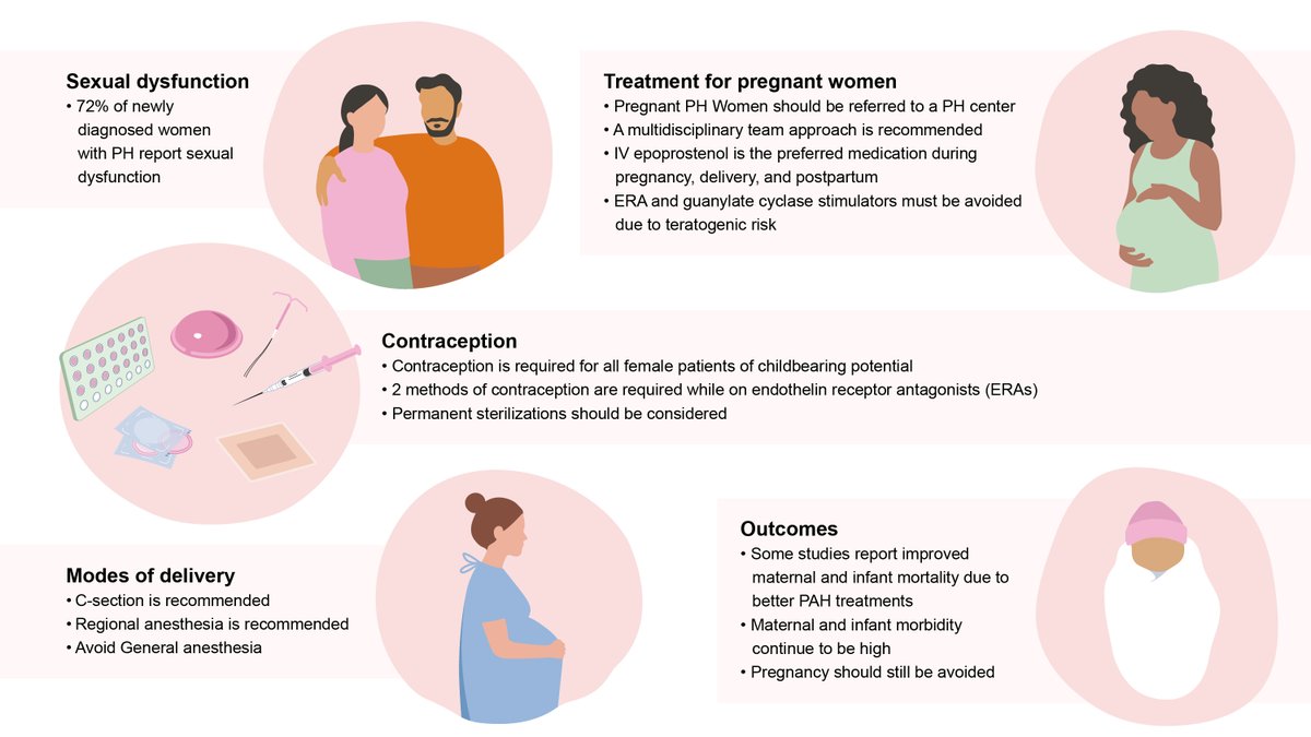 Special considerations should be given to women with PAH in areas such as sexual health, contraception, family planning, and disease management during pregnancy. “Pulmonary Hypertension in Women” by Drs. Eunwoo Park & Zeenat Safdar #DeBakeyCVJournal doi.org/10.14797/mdcvj…