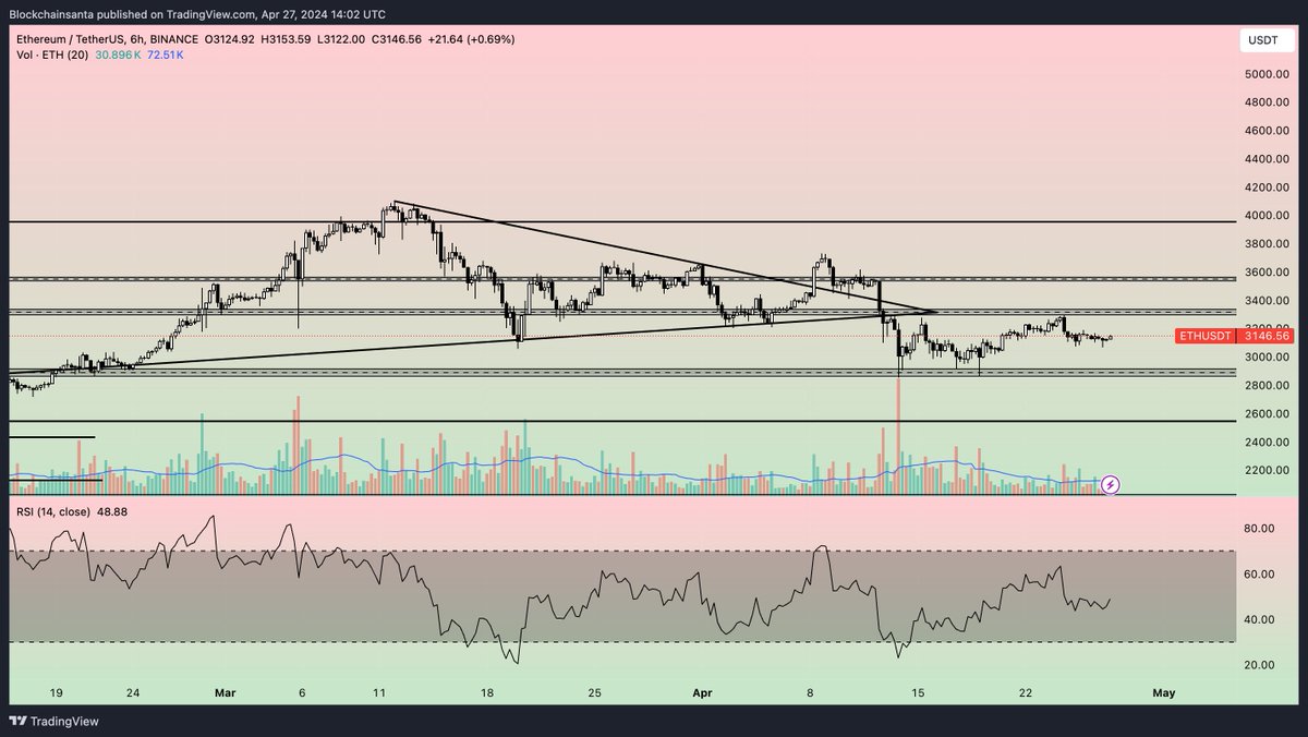 $ETH tested the $2900 support level, there's a chance it goes to re-test it so have placed some bids there...🤝 In all honesty, an Altseason is simply waiting for the ETH ETFs decision from the SEC, until then it will be tough to come by. Definitely don't sell your bags now...