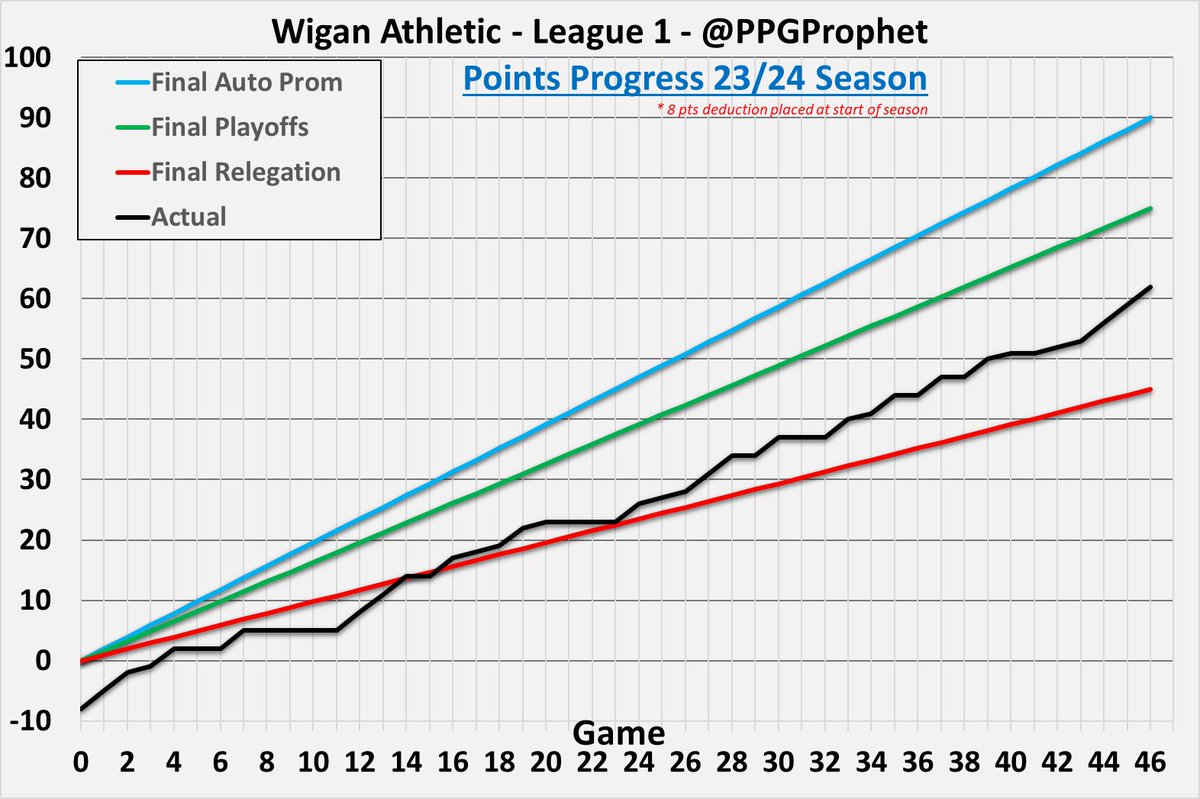 #WAFC #WiganAthletic #League1 #LeagueOne #PPGProphet