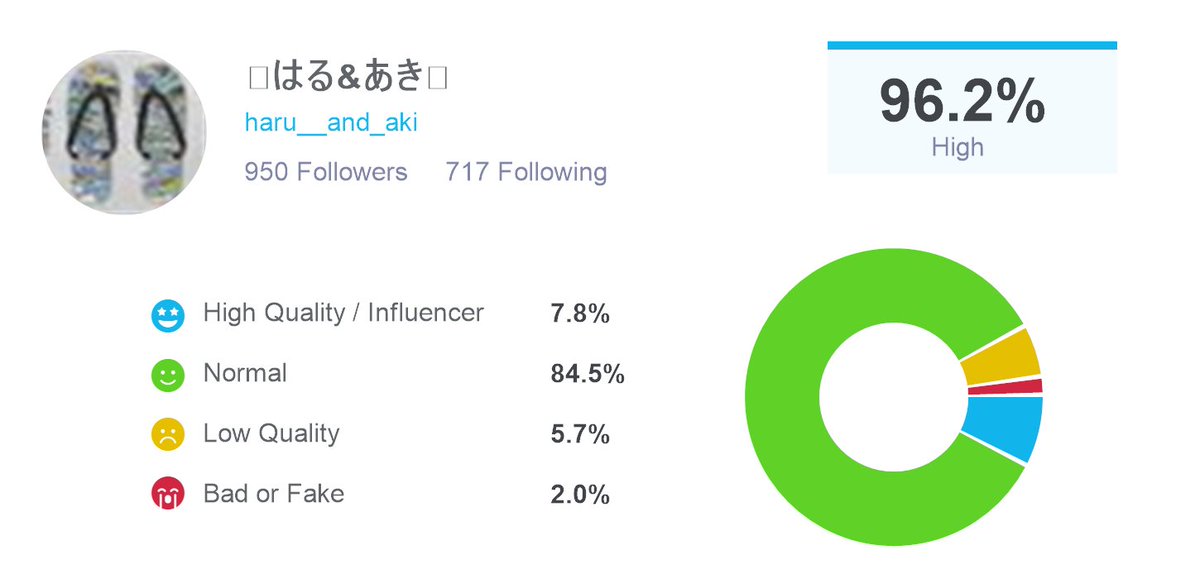 Just audited my followers for bots and fake followers with @twaudit, I found that I have 876 real followers and 74 fake or low quality ones. Check out twitteraudit here: twitteraudit.com/auditme