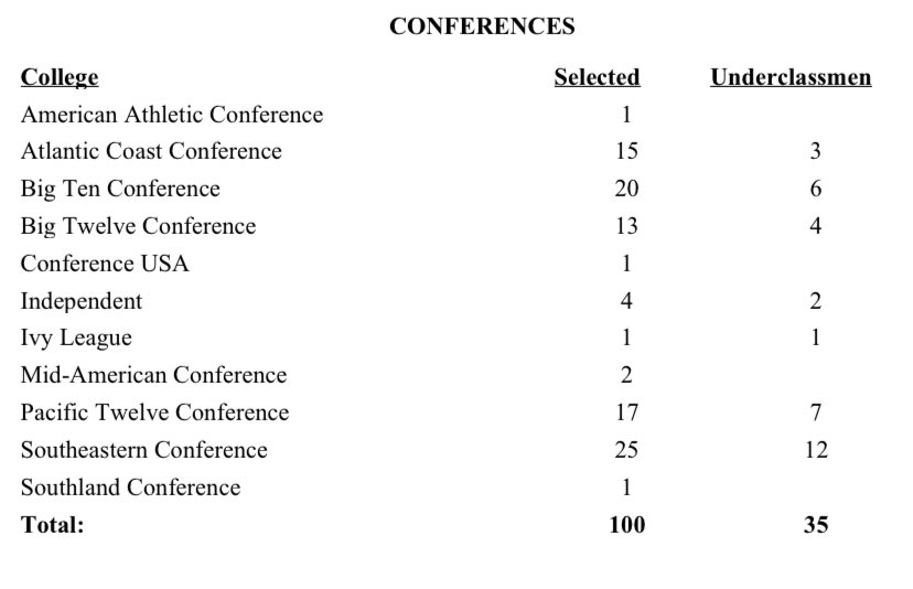 As we look forward to the start of Day 3 of the 2024 #NFLDraft at Noon ET, here’s a look at selections by conference