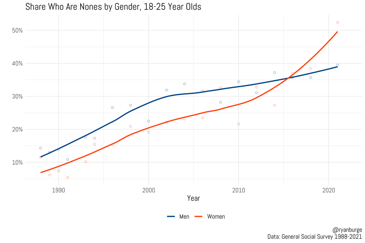 ryanburge's tweet photo. For decades, social science has 'known' that women are more religious than men. 

However, if you track the religiosity of young adults - something really interesting happened. 

Women are more likely to claim no religious affiliation than men. 

It started around 2016. https://t.co/gptYdCyKBL