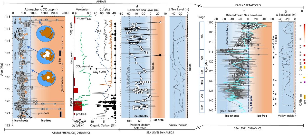 👉Atmospheric #carbon dioxide concentrations remained below 840 parts per million and polar regions were glaciated throughout much of the Early Cretaceous except during episodic #volcanism. @BaylorGeo Read more: 🔗nature.com/articles/s4324…