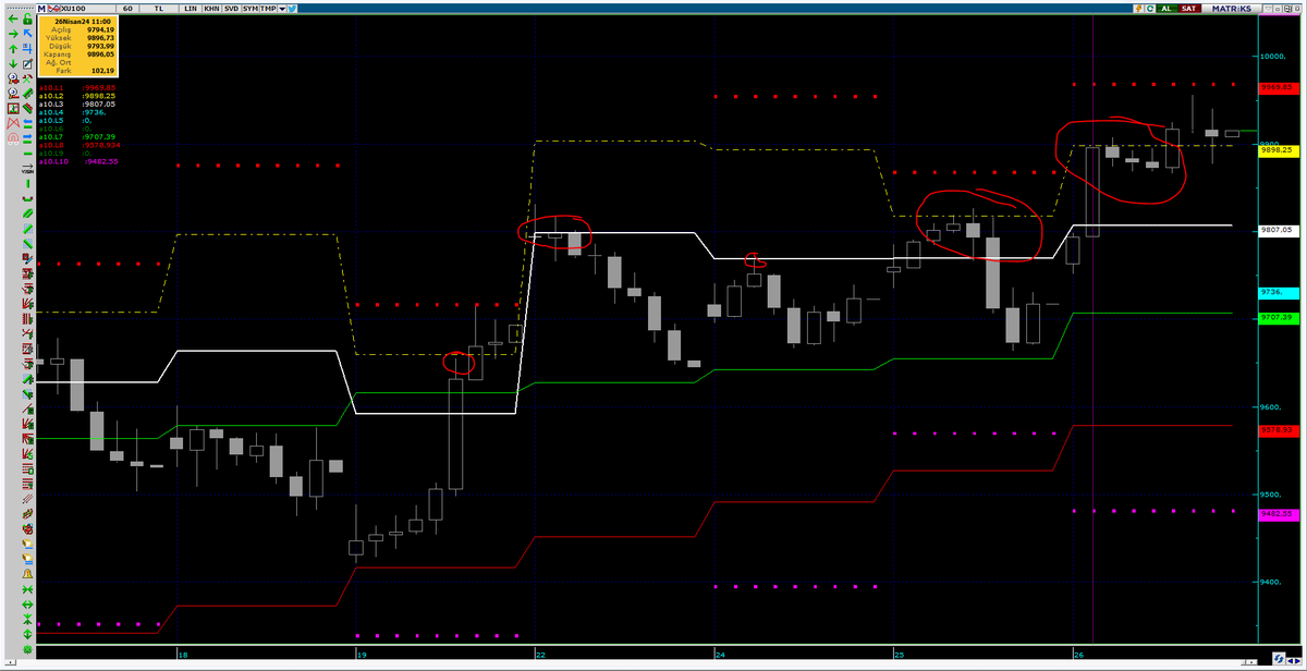 Beyaz çizgi üstü güvenli bölge; üstünde kaldığında genelde sarı direnç etrafında bir süre geziniyor. Geliştikçe bir stratejiye dönüşebilir. #BORSA #Borsaistanbul #bist100 #bist50 #bist30 #viop