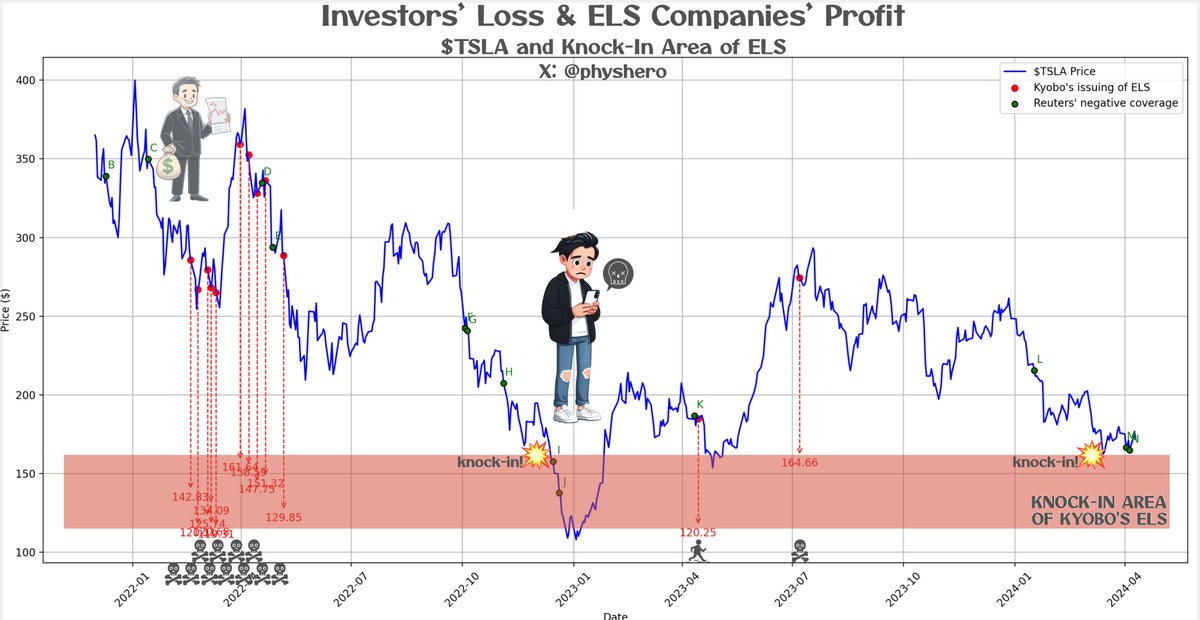 physhero's tweet photo. KYOBO'S 74 BILLION KRW ELS: THE RISK TO INVESTORS
#MediaFUD, #Tesla, $TSLA
Background: Media and Finance Ties
Recent reports have uncovered potential conflicts of interest between anti-Tesla media and financial institutions like Kyobo Securities. This has sparked discussions about the reliability of news from agencies such as Reuters and Yonhap News.
... {1} Reuters and Potential Conflict of Interest ...
https://t.co/Oq216bRl9S
It has been suggested that negative media reports may have influenced the changes in Tesla’s share price. The financial gains from these fluctuations by certain groups were not clear until the disclosure of Kyobo's ELS issues.
Understanding Tesla-Linked ELS
Equity Linked Securities (ELS) are complex investments tied to Tesla's performance. Kyobo Securities has released 13 ELS products totaling 74 billion KRW, where investors could face significant losses if $TSLA falls to certain levels, aka the knock-in levels.
... {2} How Fund Companies Profit from Tesla-Linked ELS ...
https://t.co/Nkv287VeFO
The Cost of Knock-In Events
There are concerns that Kyobo may have used insider information to shake media stories for their benefit. This could result in Tesla’s shares reaching critical know-in levels, benefitting Kyobo financially at the expense of investors.
In fact, 12 out of 13 Kyobo's ELS products have hit these low points since 2022. The decline in Tesla’s share prices is worrisome for ELS investors, as it suggests potential heavy losses.
... {3} AMD/Tesla ELS 60% loss repaid this year 2023 ...
https://t.co/CJD25dK3xU
Conclusion
The situation with Kyobo's ELS and the roles of Reuters and Yonhap News show how powerful groups like these can affect investments. This case is a warning for all investors to stay alert. It's crucial to have clear and honest information when making financial decisions, as hidden agendas can significantly impact the market and your investments.