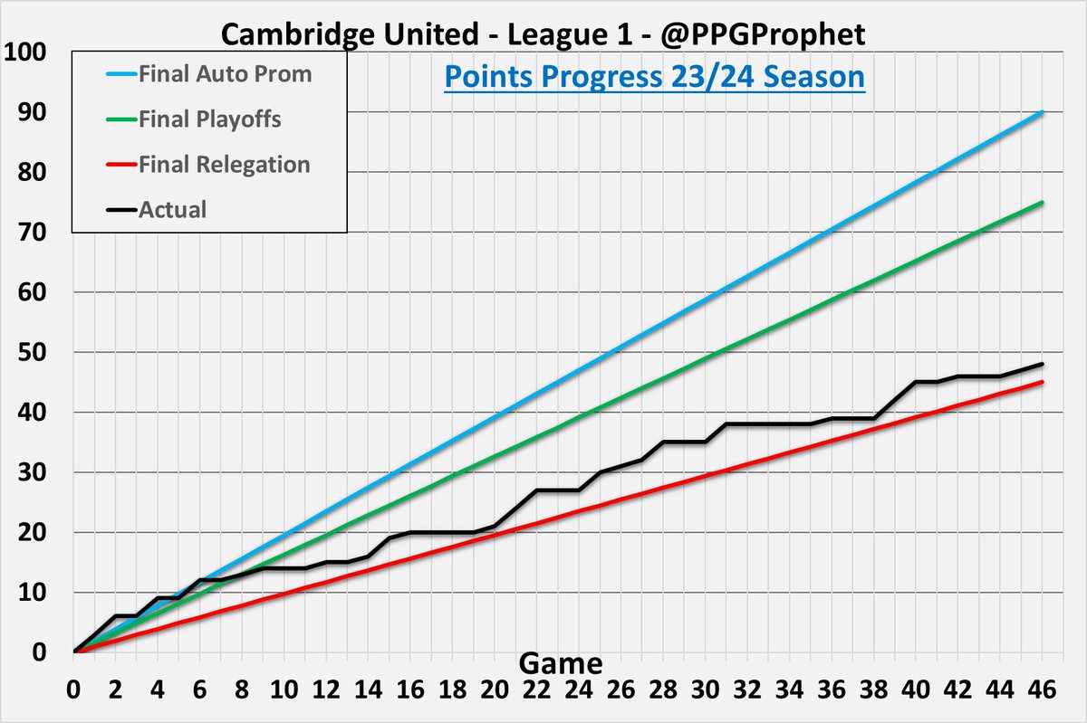 #CamUTD   #CambridgeUnited #League1 #LeagueOne #PPGProphet