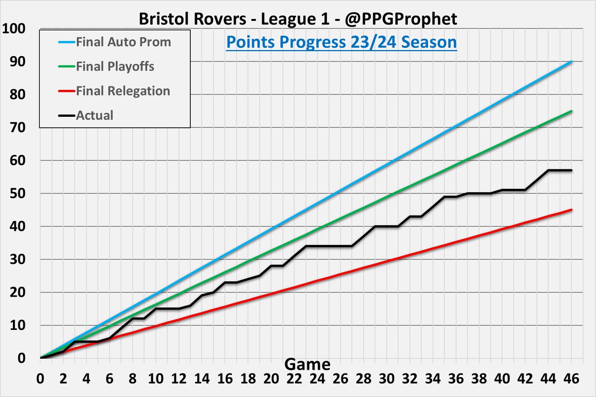 #BristolRovers   #BRFC #League1 #LeagueOne #PPGProphet