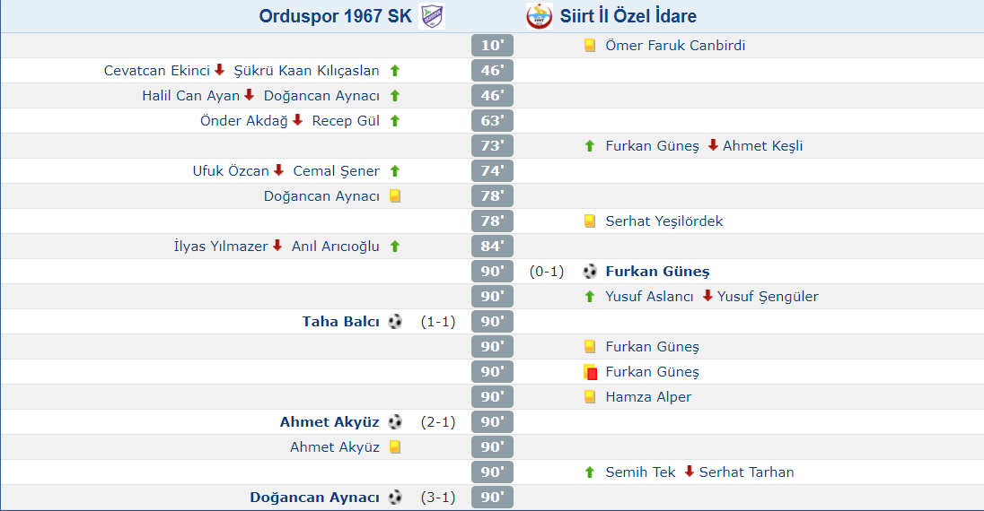 Siirt berabere kalsa bile ligde kalacaktı. Şaka gibi olay harbiden travma yaratır. Ayrıca küme düşme rakibi Nevşehir kendi sahasında ligin açık ara şampiyon olan takımını yendi. ALTLIG RULES...