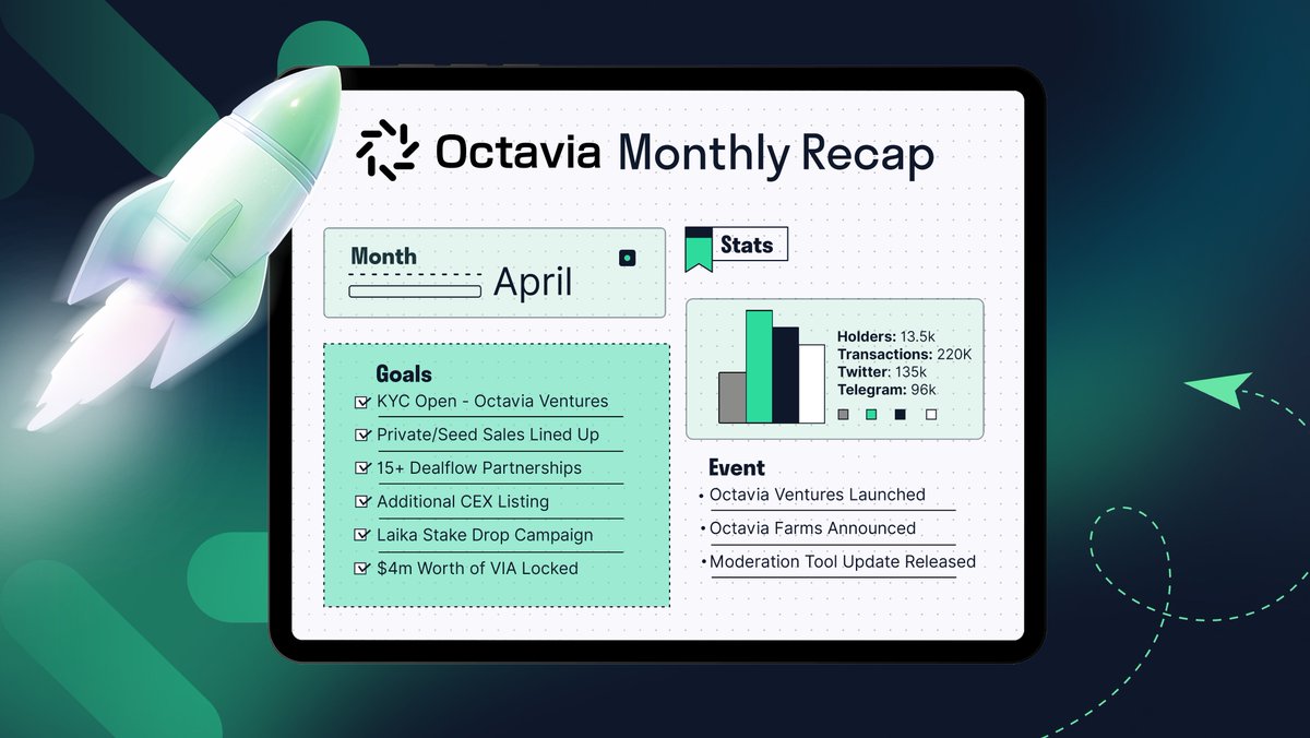 ✨As April draws to a close, here are some highlights! 🚀Octavia Ventures Launch 🌾Octavia Farms Announced 👀Private/Seed sales lined up 🤝15+ Dealflow partnerships 🏦$4M in $VIA locked up & much more! The work continues, and we are committed to growing our ecosystem!