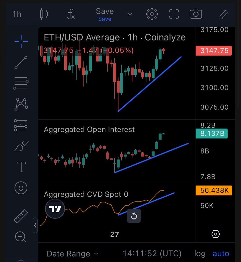 Herkese iyi hafta sonlari, $BTC CVD hala negatif, oi yukselirken cvd dusuyor bearish gorunum devam ediyor. $ETH CVD bullish bu yuzden altcoinlerde likidite almis ve kirilim yapmis coinlerde re test bekleyip long almak en verimlisi suan. Bol kazanclar. #BTC #ETH