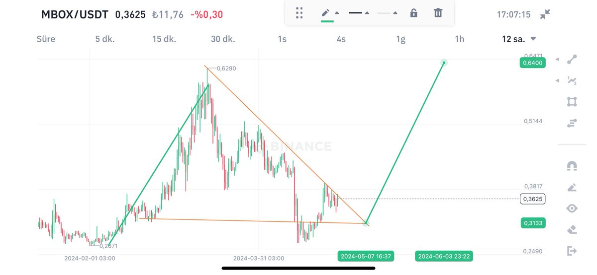 MBOX defalarca denediği ama kıramadı bölge bu trend 👇 YTD. Bu bölgeyi en fazla 10/15 gün içinde kıracak..🔥🔥🚀🚀 İlk hedef 0,64 olacak önerdiğimiz bölgeden %120 🔥 Nihai hedefi 29550 $ olacak %1000 🔥 0,38 bandına kadar ölümüne toplayın… #bitcoin #btc #eth $BTC #MBOX