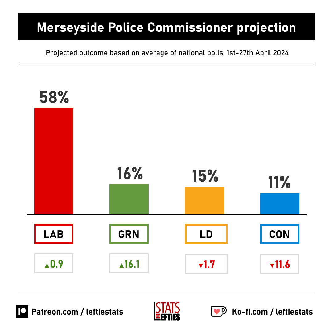 🗳️ Projected result for Merseyside Police Commissioner: 🟥 LAB 58% (+1) 🟩 GRN 16% (+16) 🟧 LD 15% (-2) 🟦 CON 11% (-12) --- 🟪 REF n/a (-4)
