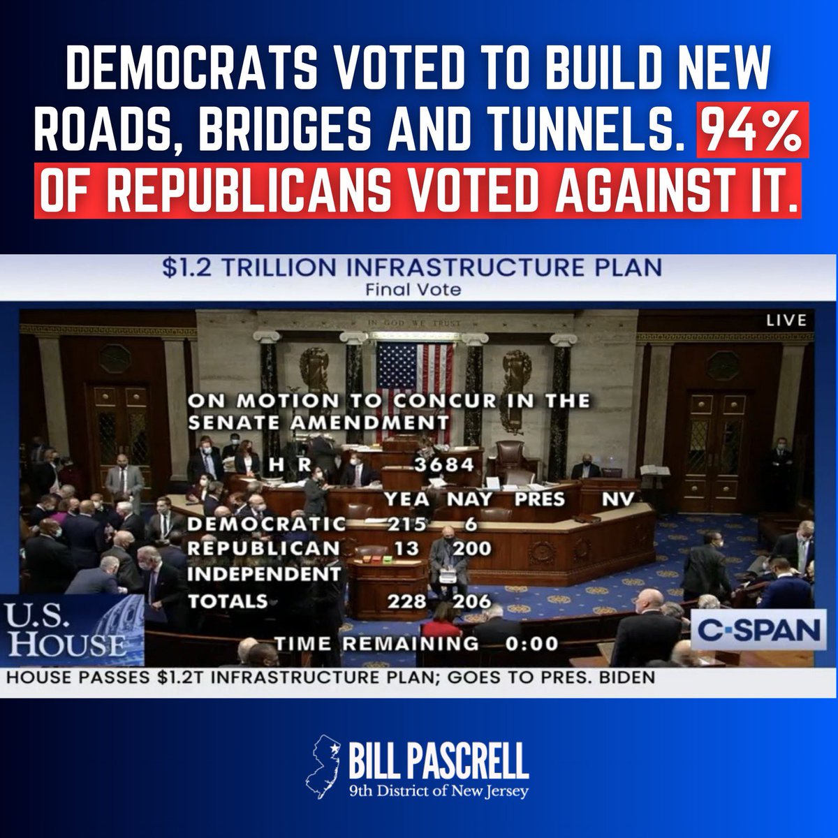 As we enjoy the flood of fresh projects across America from Democrats’ historic roads and bridges law reminder that 94% of republicans in Congress voted against it. Remember that as republicans now try to steal credit.