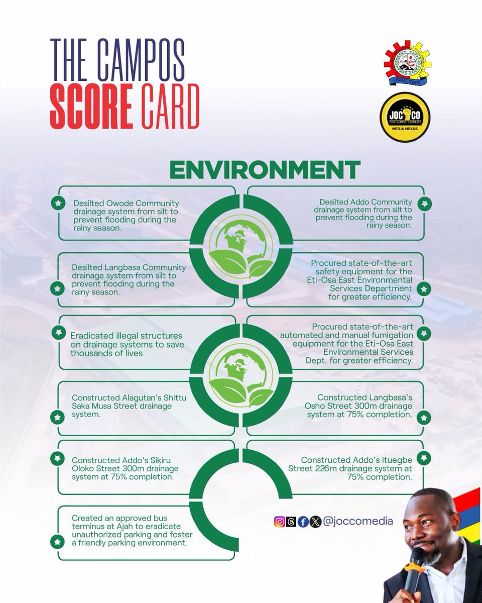 THE CAMPOS SCORECARD

Attached is a flyer of what Eti-Osa East has done as it relates to ENVIRONMENT under the leadership of Hon. John Ogundare Campos. 

Watch out for more! 

#environment
#evidencedey
#JoccoIsWorking 
#expectmore

Jocco Media Nexus