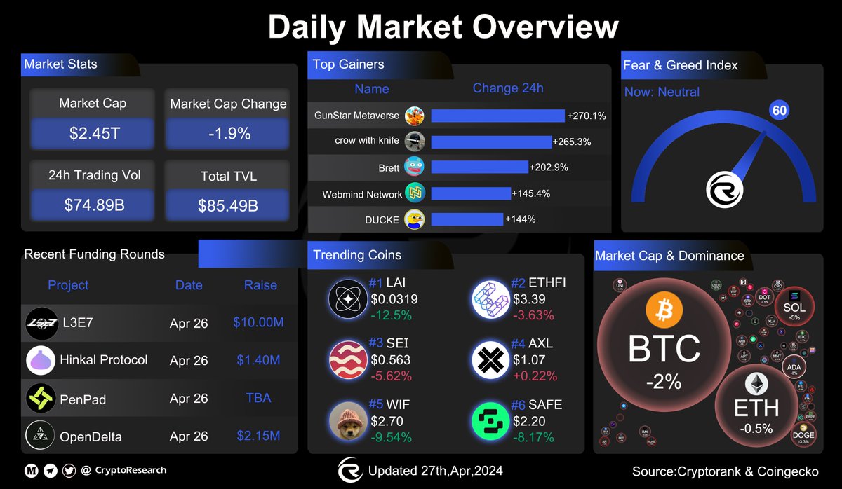 🔎 Daily #Crypto Market #Overview 💎MARKET CAP:$2.45T 💎24H TRADING VOL:$74.89B 💎TOTAL TVL:$85.49B 💎Fear & Greed Index: 60 ( Neutral) 💎Top Gainers: @GunStar_io @crow_with_knife @BasedBrett @WebMindNetwork @Ducker_Official 💎Trending Coins: $LAI $ETHFI $SEI $AXL $WIF $SAFE