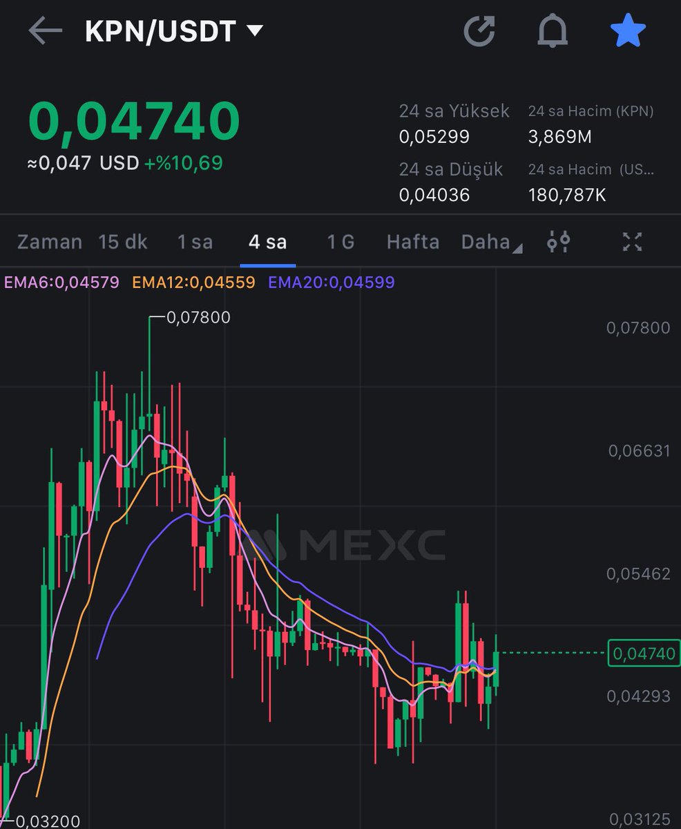 Mexc borsasında listeli #KPN  takibe aldım. 

2 büyük borsa listelenmesi olacak. Fiyatta güzel etki edebilir genelde yeni listelemeler.
Grafik ve hacim de yükselişe uygun görünüyor.

Bakalım bu grafikteki sıkışma nasıl patlayacak.