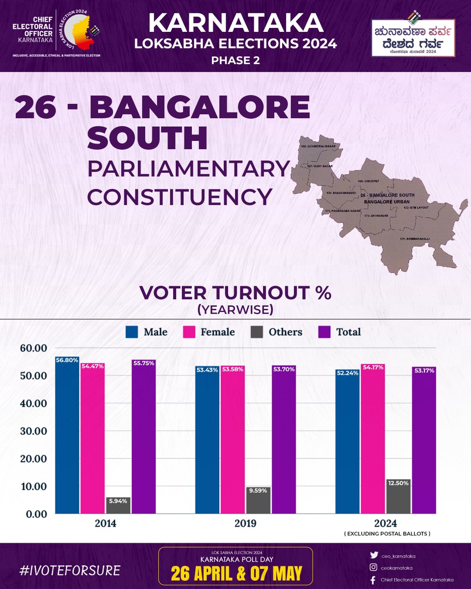 2014, 2019 ರ ಲೋಕಸಭಾ ಚುನಾವಣೆಗೆ ಹೋಲಿಸಿದರೆ ಏಪ್ರಿಲ್ 26, 2024ರಂದು ನಡೆದ ಕರ್ನಾಟಕ ಸಾರ್ವತ್ರಿಕ ಲೋಕಸಭಾ ಚುನಾವಣೆಯಲ್ಲಿ ಬೆಂಗಳೂರು ದಕ್ಷಿಣ ಲೋಕಸಭಾ ಕ್ಷೇತ್ರದ ಶೇಕಡವಾರು ಮತದಾನದ ಪ್ರಮಾಣ ಹೀಗಿದೆ.

#Elections2024 #AllToPoll #LokaSabhaElection2024 #EveryVoteCounts #PollDay #ceokarnataka #voterturnout #final