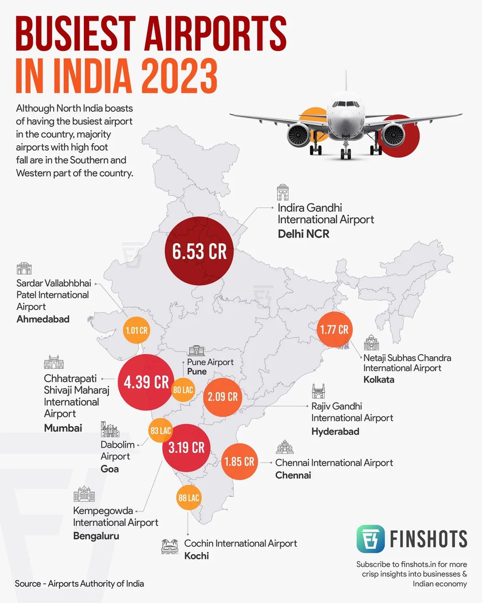 Privatisation has boosted the airport infrastructure.IndianGovt is much much late for Tier2/3 airports due to Covid.

Developed countries have the option of slow & fast trains to travel.Air travel cost is generally b/w above two options. 

🇮🇳is moving towards the same economics🌻