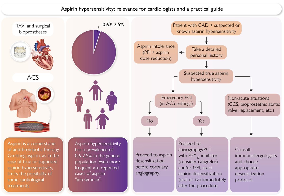 🔴 Aspirin hypersensitivity: a practical guide for cardiologists : State of the Art Review @ESC_Journals academic.oup.com/eurheartj/adva… #acute #coronary #syndrome #aspirin #hypersensitivity #MedX #MedTwitter #CardioTwitter #medx #medEd #MedTwitter #MedEd #cardiotwitter #FOAMed