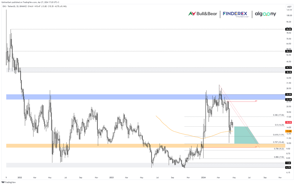 #ENS $ens isteyen dostlarım buyursunlar. 33 dolardan 10 dolara düşmüş. Neresinden bakarsan bak kral bir düzeltme. Tabi bu düzeltmede #BTC nin de etkisi büyük. Geçtiğimiz aylarda 5x ve üzerinde yükseliş yapan çoğu coinde hemen hemen aynı görüntü var. 0.382 fibosunu desteğe