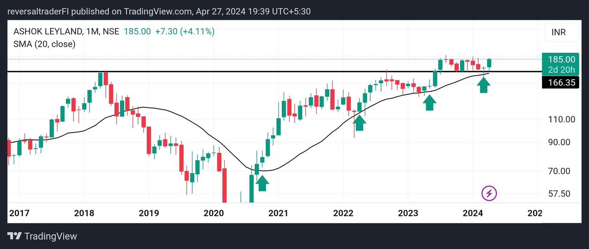 📈#ASHOKLEYLAND
CMP:185
SL-150
Target :250,300,350
View-Mid to Long term 
Technical Analysis 
✅Strong bullish candle form near 20SMA monthly and Support.
This is a great sign of bullishness
✅Rate of Change is +Ve
✅Moving average convergence  +Ve
✅Good fundamental
Dis:No Reco