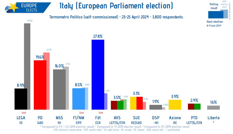 Italy, Termometro Politico poll:

European Parliament election

FdI-ECR: 28%
PD-S&amp;D: 20%
M5S-NI: 16%
FI/NM-EPP: 9% (+1)
LEGA-ID: 8% (-1)
SUE-RE|S&amp;D: 5%
A-RE: 4%
AVS-LEFT|G/EFA: 3%
PTD-LEFT|G/EFA: 2% (-1)
DSP~NI: 2%
L-*: 2%

+/- vs. 16-18 April 2024

Fieldwork: 23-25 April 2024