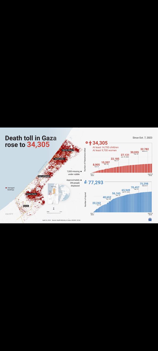 killed over 34,300 Palestinians, including at least 14,700 children and 9,700 women. And these numbers are probably an underestimate given the bodies that have not yet been found under the rubble. #GazaWar #GazaGenocide #PalestineWillBeFree