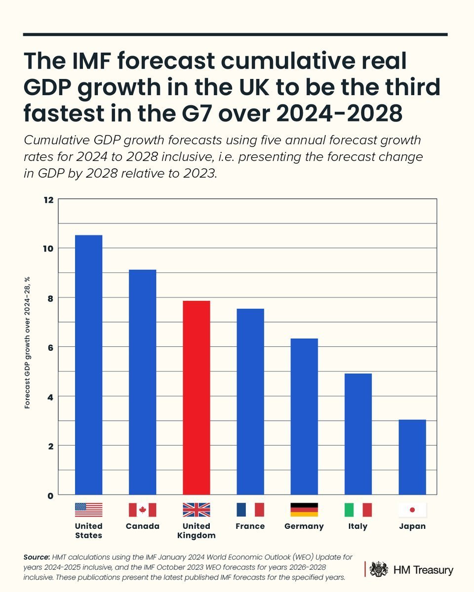 @gavinesler Projecting your fantasy about 'disaster' is no longer working. The data shows #Brexit Britain growing faster than peers now. Just admit you were wrong and move on.