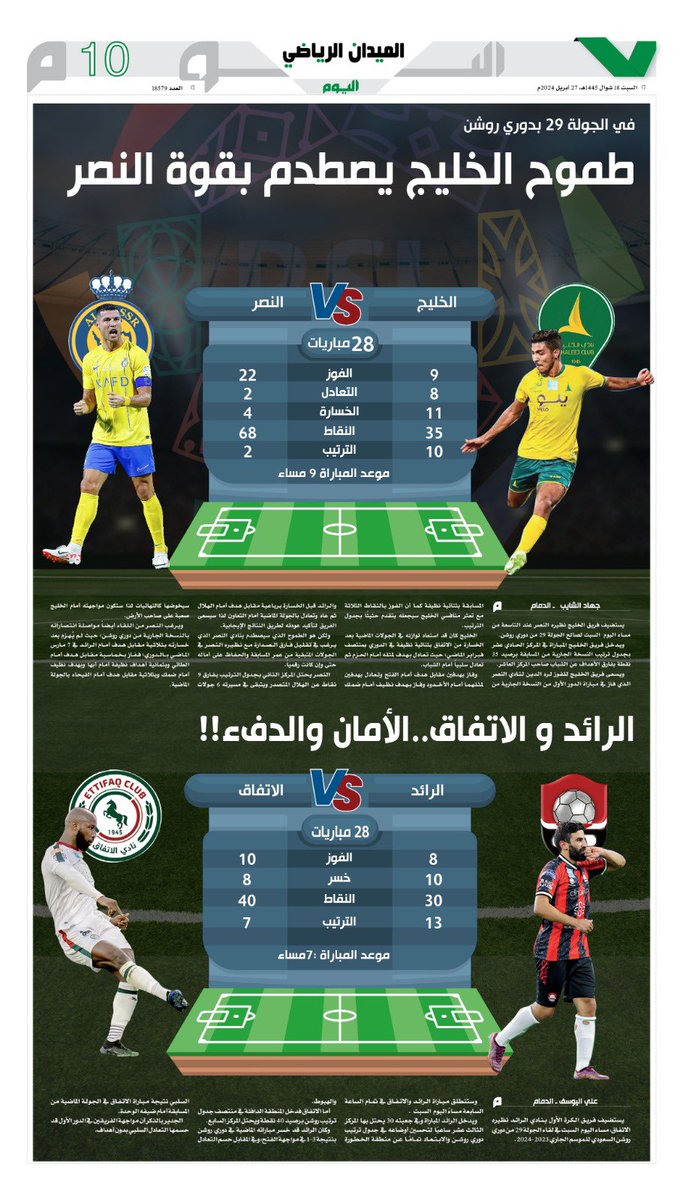 طموح #الخليج يصطدم بقوة #النصر 

ow.ly/2ZQr50RpWBY

#الرائد و #الاتفاق.. الأمان والدفء 

#الميدان | #دوري_روشن_السعودي