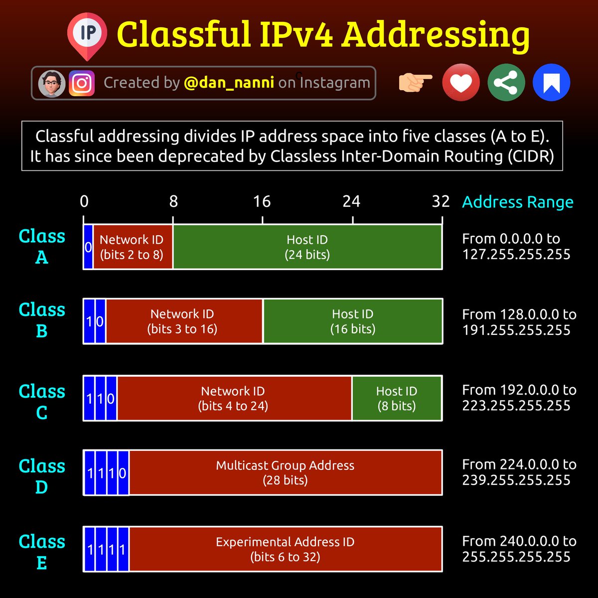 xmodulo's tweet image. Although classful IPv4 addressing is largely obsolete due to the adoption of CIDR (Classless Inter-Domain Routing), itโs still a basic nugget of info we learn from networking 101 ๐๐ #sysadmin #networkadmin