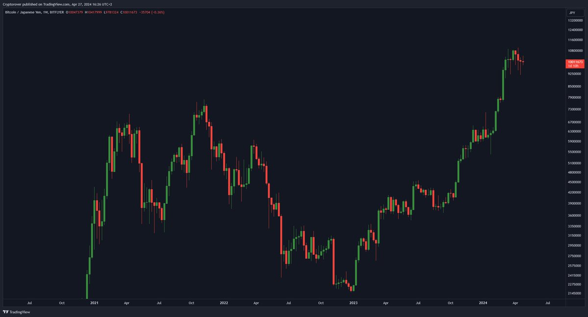 cryptorover's tweet photo. #Bitcoin is already in a bull market against the $JPY. https://t.co/IAMPPcNGGn