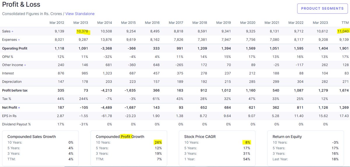 @Stockstudy8 @DiageoGB Hard to believe that a stock like #UnitedSpirits #McDowell India has 0% sales growth for a decade (they sold a huge part of their low margin portfolio). 
Profits have significantly increased and debt has significantly reduced

#Nifty #Nifty50 #Alpha #ValueInvesting #StocksToWatch