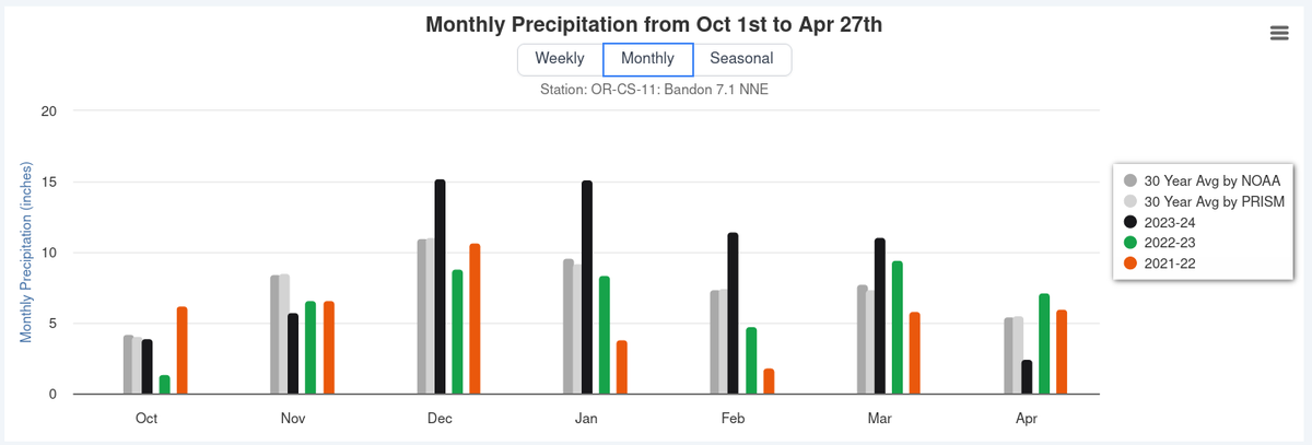 We're having a good water year. This @CoCoRaHS station is a few miles from the house.