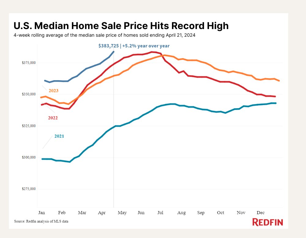 Home prices keep rising partly because there are still serious buyers searching for homes, which are in relatively short supply 👉 bit.ly/4behi4A #realestate Prices increased most YoY in: 1. Anaheim, 25% 2. New Brunswick, 15% 3. Detroit, 14%