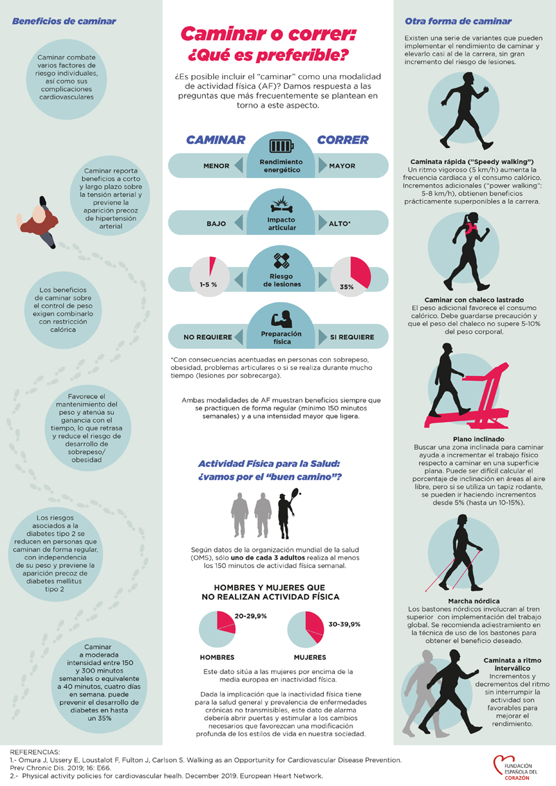 INFOGRAFÍA de @cuidarcorazon ¿Caminar o correr? ¿Qué aporta más beneficios a nuestra salud? i.mtr.cool/qbqkifsdmw  #Caminar #Correr #SaludCardiovascular