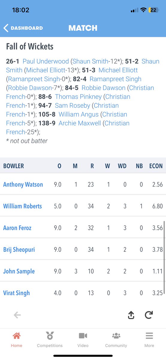 SeahamParkCC's tweet photo. 1XI WIN!

Brilliant all round performance from the lads to set us off with maximum points.

Best of luck to @GatesheadFellCC for the season ahead. https://t.co/yoTp5YYCSm