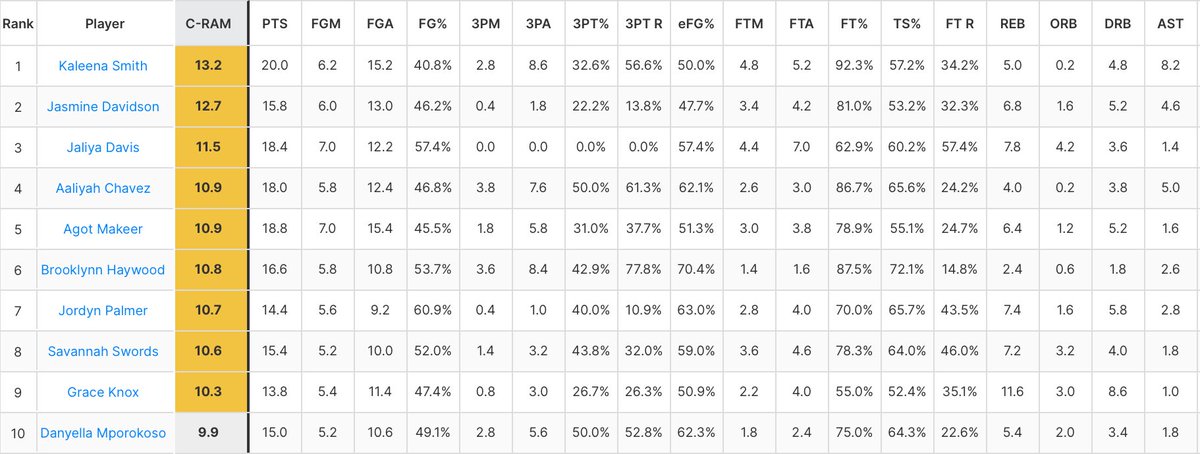 The TOP 🔟 most statistically efficient players from @NikeGirlsEYBL via @CerebroSports The 🎞️ and #️⃣’s dive is half the fun. @ESPN_WomenHoop ✖️ @PBRhoops