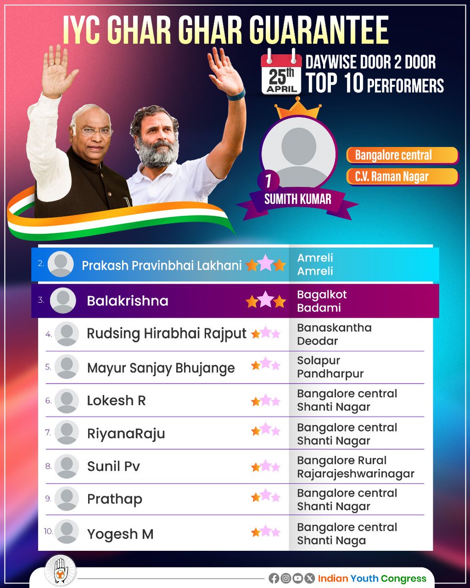 Let's take a moment to congratulate and salute the 'IYC GHAR GHAR GUARANTEE NYAY WARRIORS' for their exceptional work in promoting Congress Nyay Guarantees among citizens on 25th of April. Their unwavering dedication to this noble cause is truly inspiring and reflects the spirit…