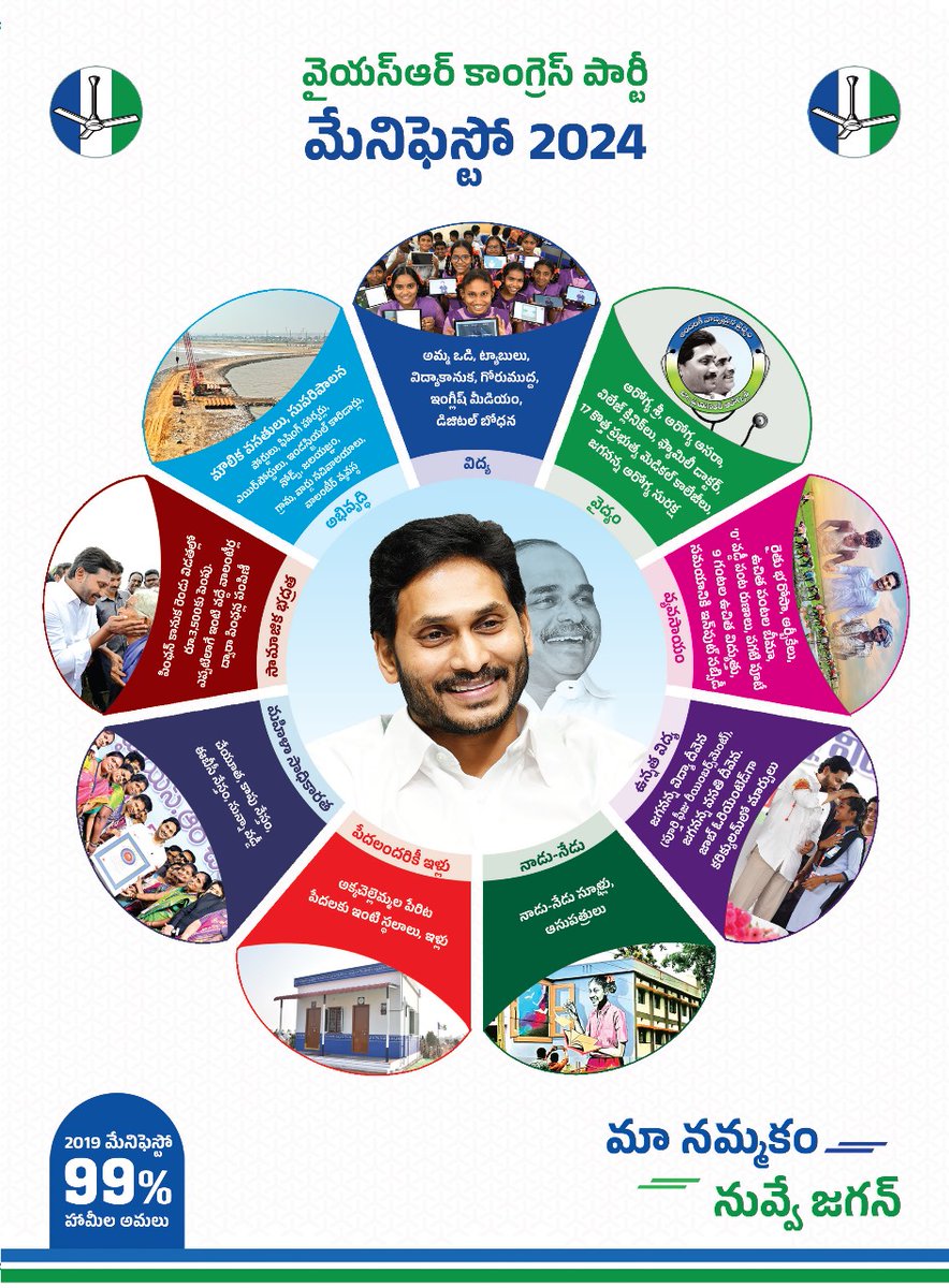 iamseediri's tweet photo. 2019లో న‌వ‌ర‌త్నాల పేరుతో మేనిఫెస్టోలో ఇచ్చిన హామీలన్నీ నెర‌వేర్చారు సీఎం @ysjagan గారు. ఈ ఎన్నిక‌ల‌కు న‌వ‌ర‌త్నాలు ప్ల‌స్ పేరుతో నేడు మేనిఫెస్టోను విడుద‌ల చేశారు. పేద‌ల సంక్ష‌మమే లక్ష్యంగా ప్ర‌క‌టించిన ఈ మేనిఫెస్టోలోని ప్ర‌తిహామీని నేర‌వేస్తారు జ‌గ‌న‌న్న‌. #YSRCPNavaratnaluPlus https://t.co/pxWg43PEjJ