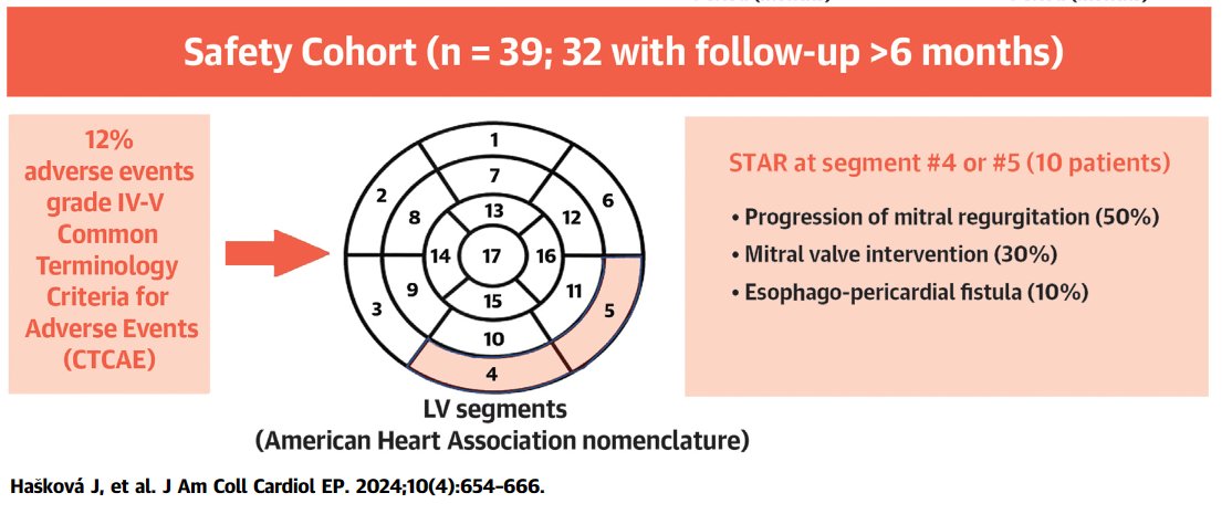 🧵Procedural safety of STAR for recurrence VT remains an issue. 12% with grade IV-V adverse events:

- 2 cases of esophagitis (6%)
- 1 death by esophago-pericardial fistula (3%)

* STAR: stereotactic arrhythmia radiotherapy.