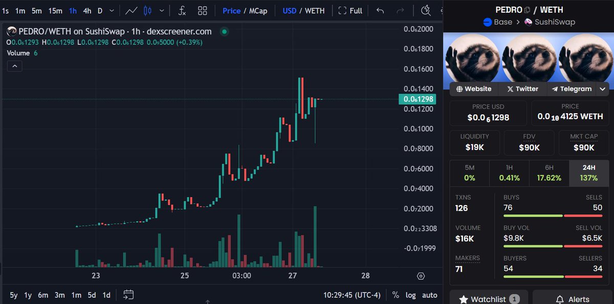 $PEDRO $PEDRO $PEDRO
@pedrocoinbase 

14k -> 37K -> 90k market cap.

Dips are instantly getting slurped. Textbook parabolic trend in action...

Next thing you know we're trading above 1 million market cap. WYD?