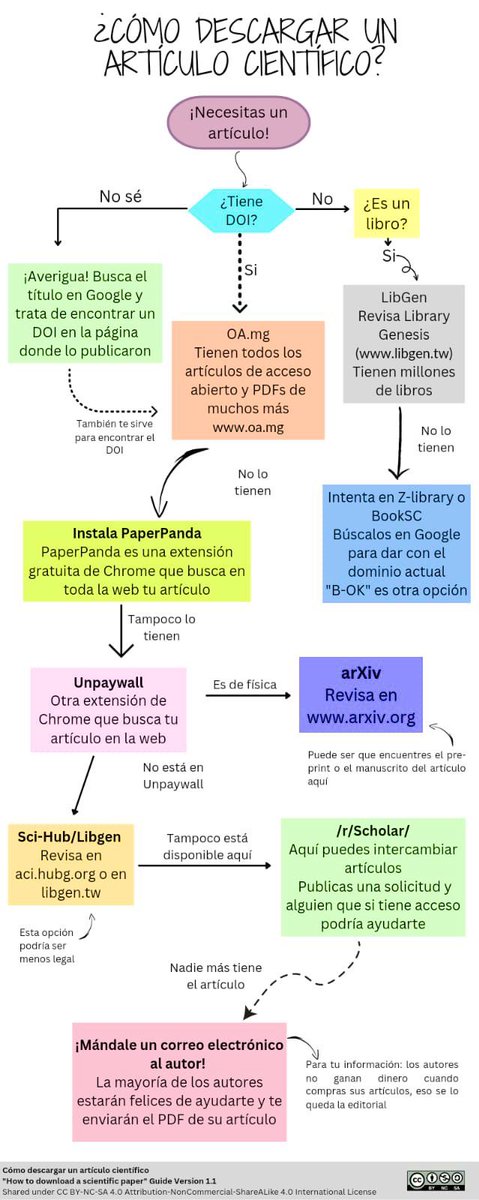 BÚSQUEDA 🔍 DE ARTÍCULOS CIENTÍFICOS 👨‍🔬 🗞️📂
🚨PÁGINAS DE REVISIÓN 
🚨Algoritmo de Búsqueda 👀 

👨🏻‍⚕️Si alguna vez ocupan ayuda con un artículo me pueden decir apoyar 🧑🏻‍💻

 #SoMe4PedSurg