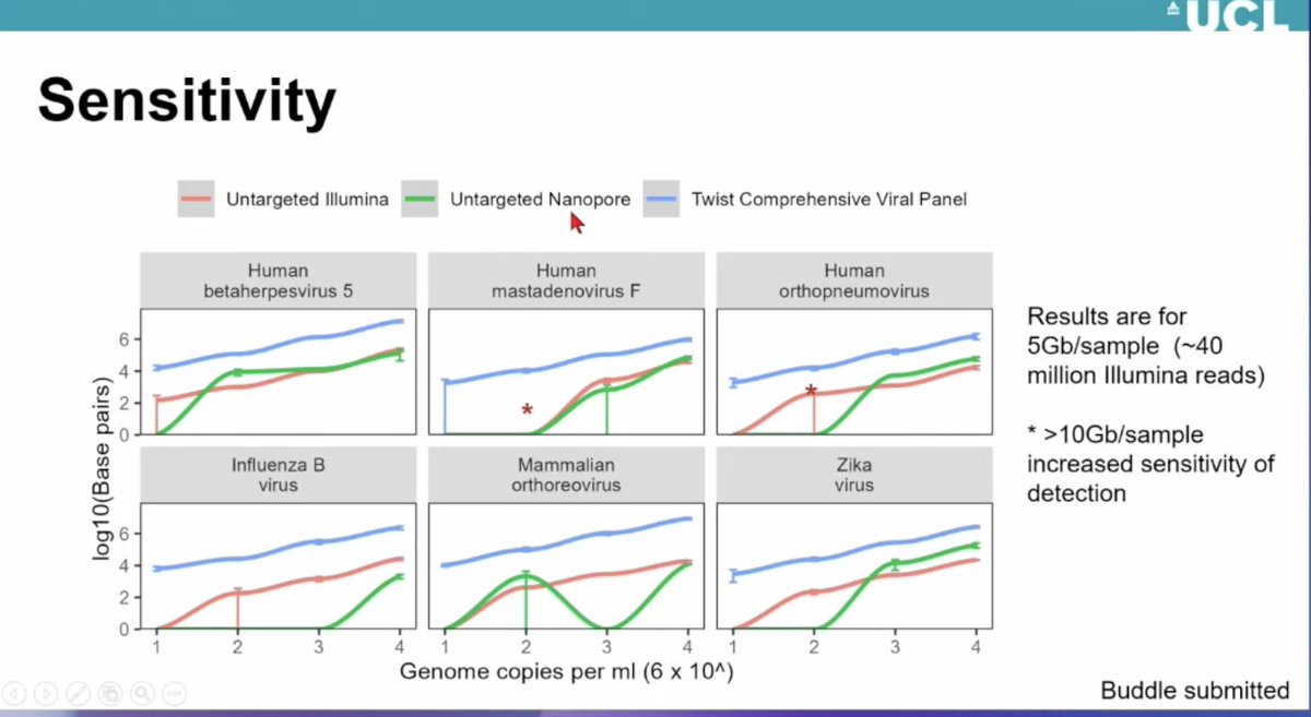 #ECCMID24 Judith Breuer: Interesting slide of comparative sensitivity of untargeted nanopore, Illumina and Twist enrichment panel for detection of viral DNA/RNA in spiked samples