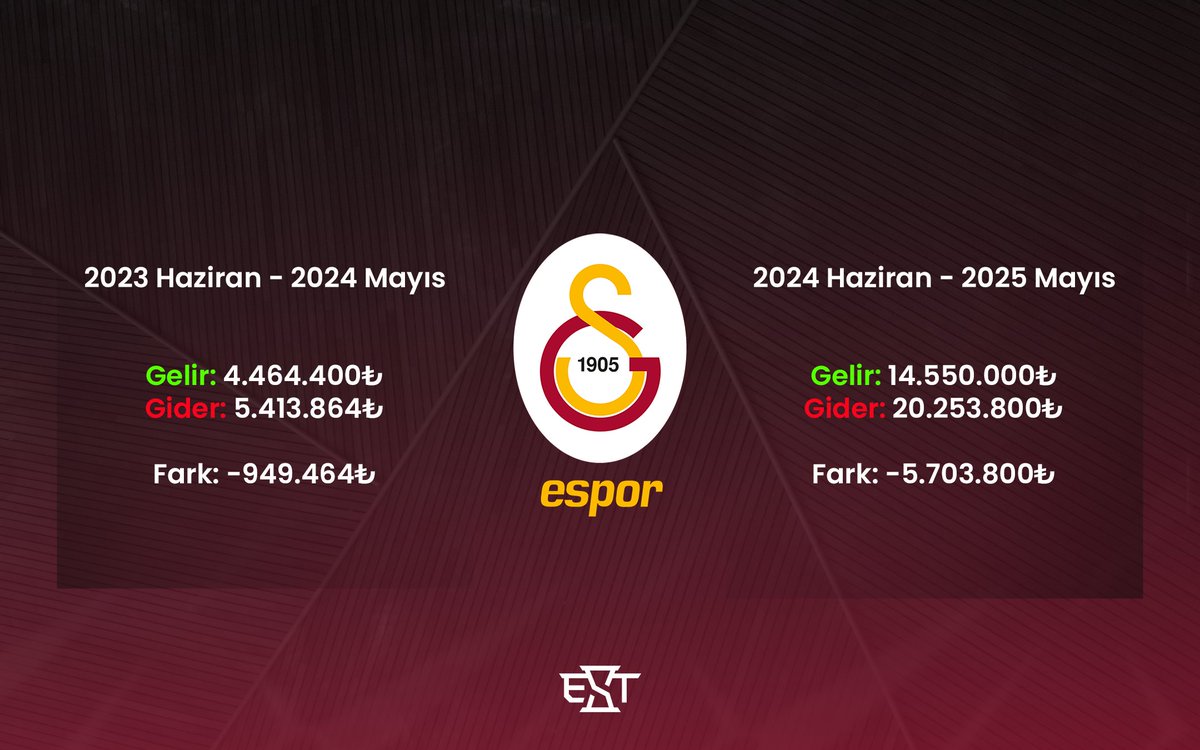 💥 Galatasaray Espor 949.464₺ Zarar Açıkladı!

Galatasaray Spor Kulübü, son bir yıldaki faaliyet raporlarını ve önümüzdeki yılki bütçe tasarısını duyurdu.