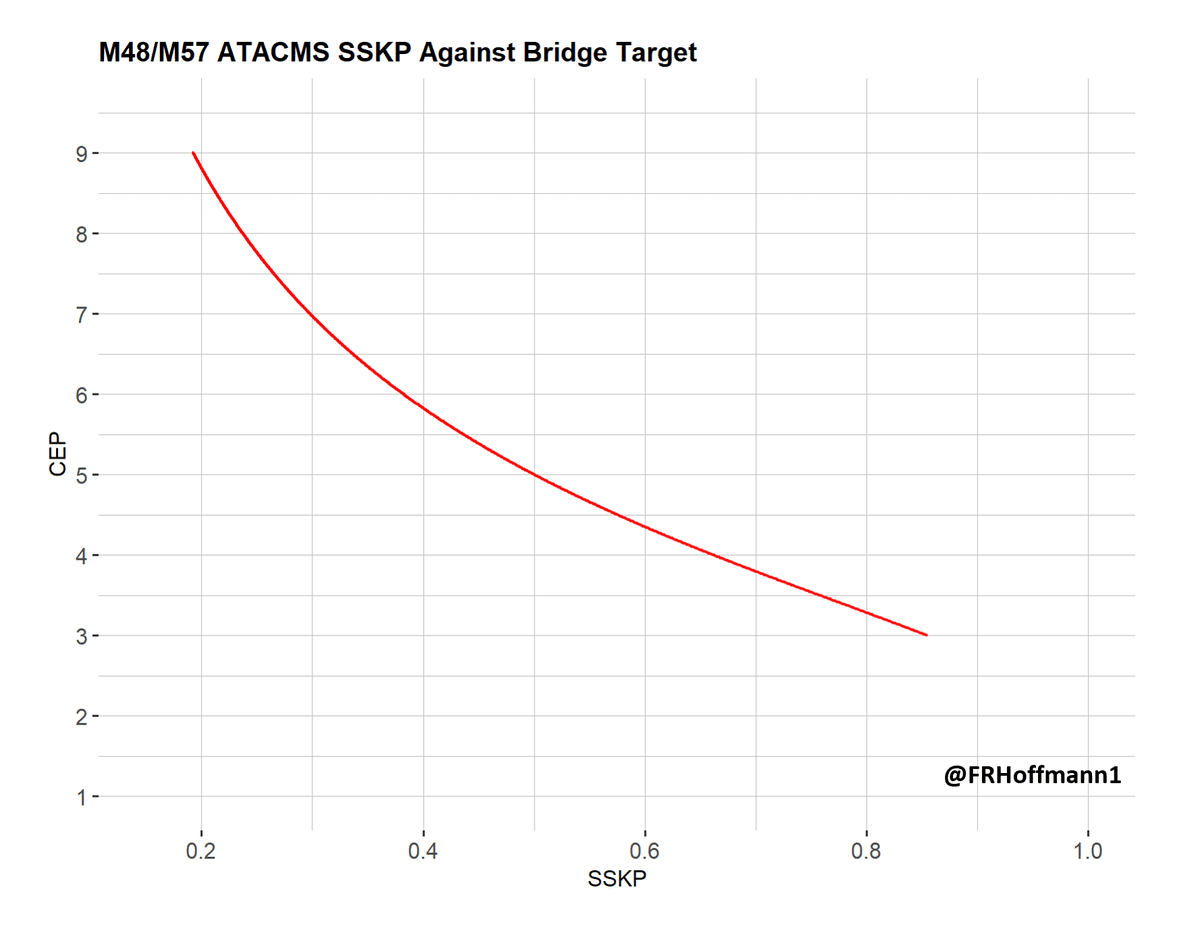 This is another thread on the M48 & M57 ATACMS capability profile and why it is needed. It consolidates information from previous threads, corrects past mistakes, and provides a more robust analysis. And yes, the thread also talks about ATACMS' bridge-busting capability.👇🧵 1/21
