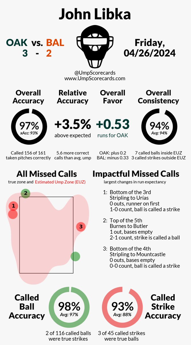UmpScorecards's tweet photo. Umpire: John Libka
Final in 10: Athletics 3, Orioles 2
#Athletics // #Birdland
#OAKvsBAL // #BALvsOAK

More stats for this game 👇
https://t.co/EQxNSvzid6 https://t.co/wlsKLjlZGQ