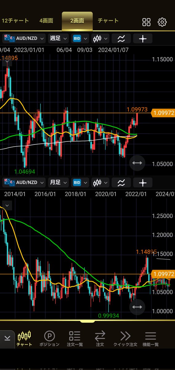 @Goshi_Goshii 僕自身も以前はAUDNZDは不規則に動いていると思ってましたが、現在はようやく値動きが分かりました

以前もポストしてますが、このフラクタル構造で見てます

前回の1.14越えの時もダブルボトムのネックライン付近からの戻し後に上昇してます