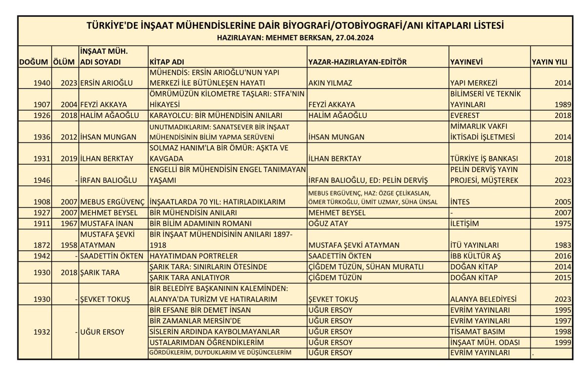 Dün “Anılarını yazan pek inşaat mühendisi yok galiba?” diyerek bulabildiğim 2 kitabı paylaşıp “Başka var mı?” demiştim. Meğerse ne kadar da çok varmış! Katkı sağlayan herkese teşekkürler! 🙏 Katkılarınızla oluşan, 14 inşaat mühendisine dair 19 kitabın listesi şöyle: ⬇️🤓